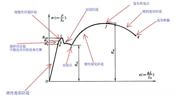 304不锈钢管屈服强度是多少？